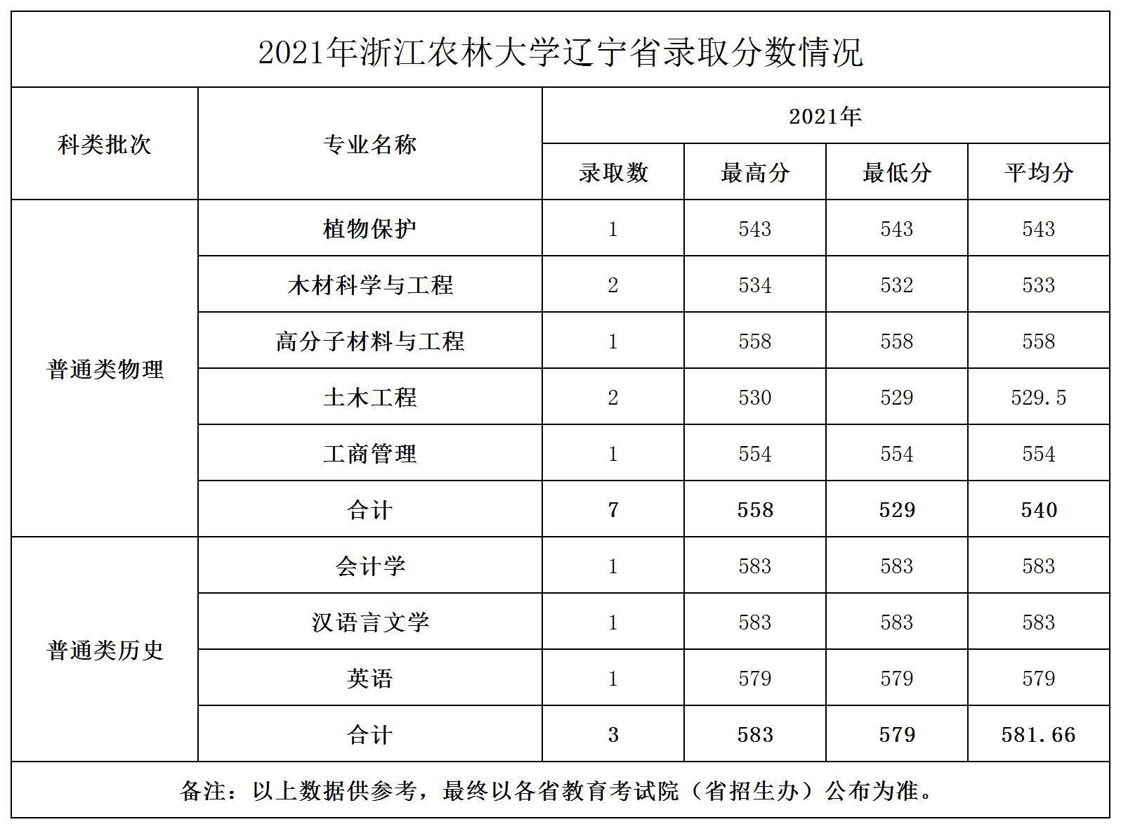 2021年浙江农林大学辽宁省录取分数情况