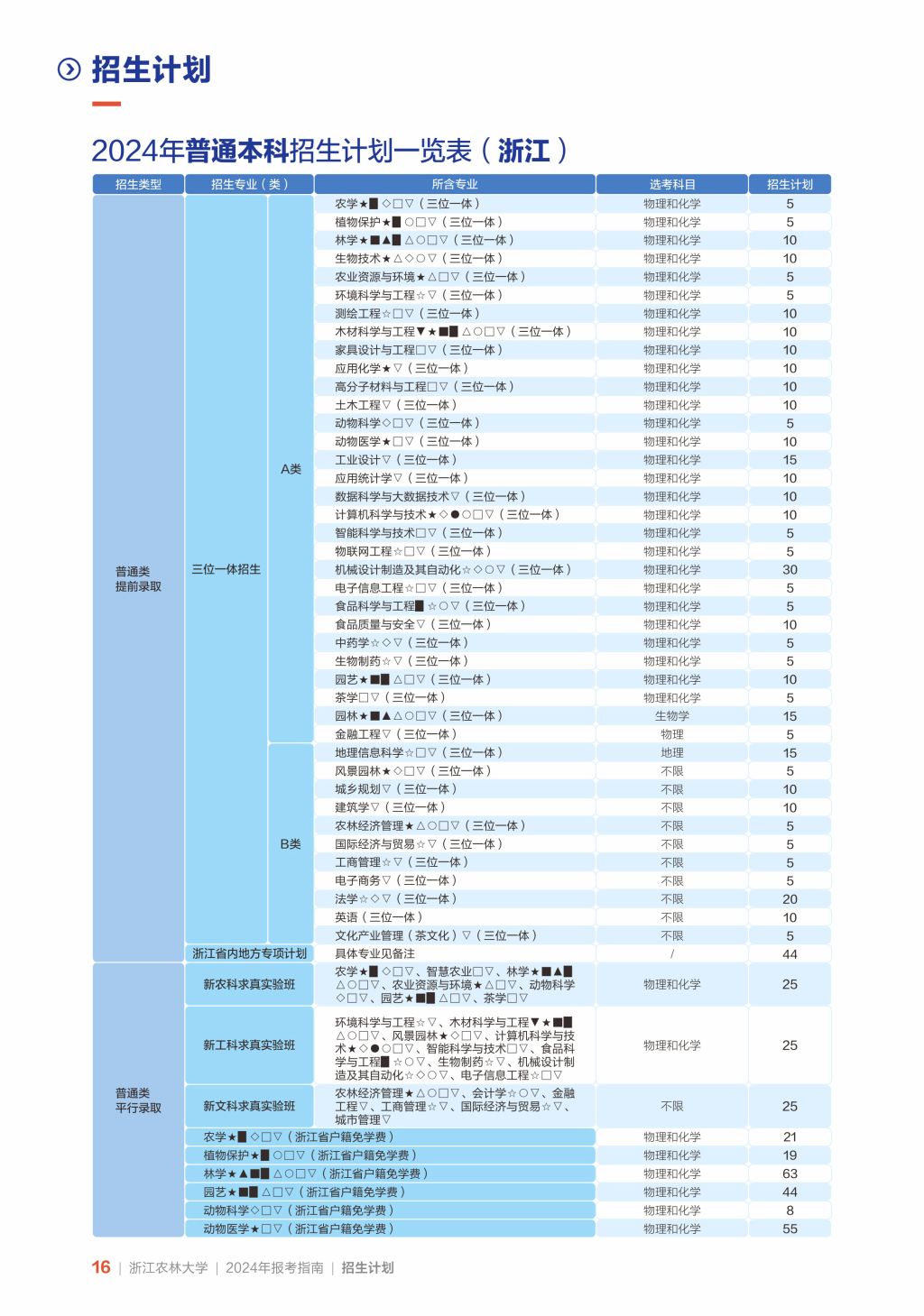 浙江农林大学2024年（浙江）普通本科招生计划一览表