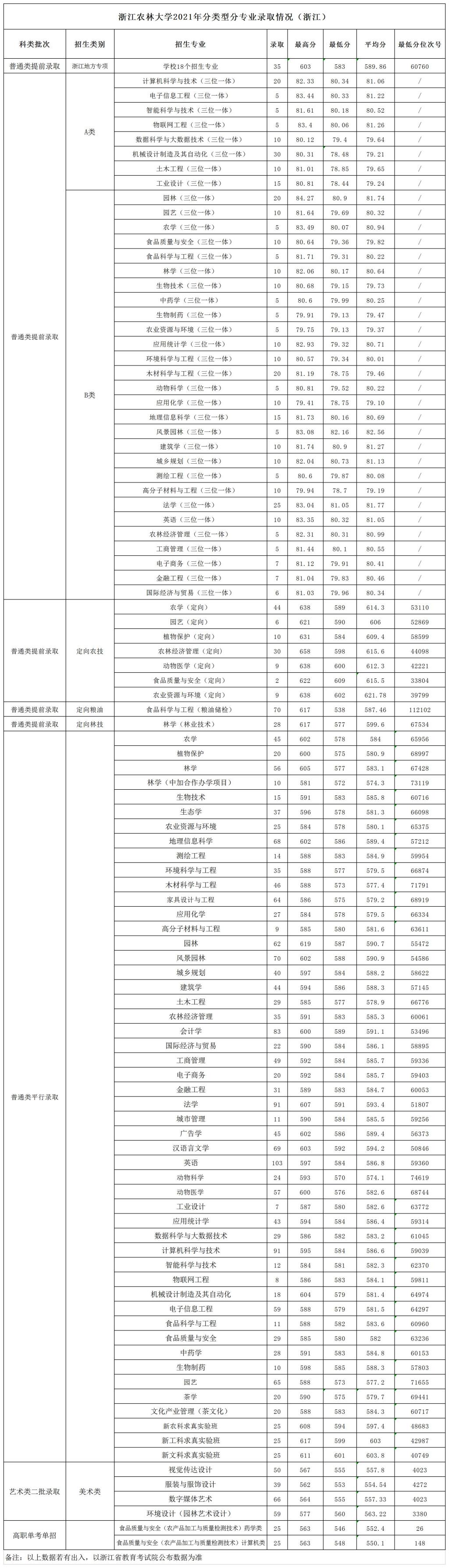 2021年浙江农林大学分类型分专业录取分数情况（浙江）