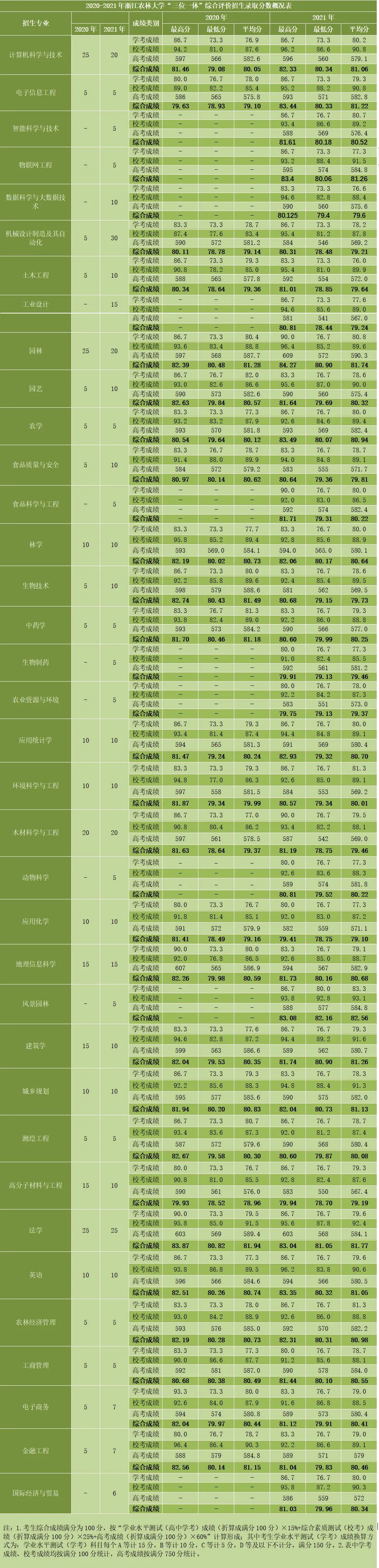 2020年至2021年浙江农林大学三位一体录取分数一览表